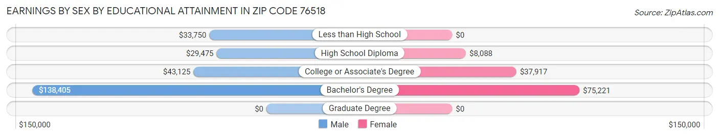 Earnings by Sex by Educational Attainment in Zip Code 76518