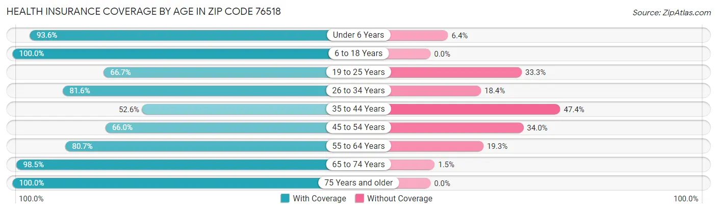 Health Insurance Coverage by Age in Zip Code 76518