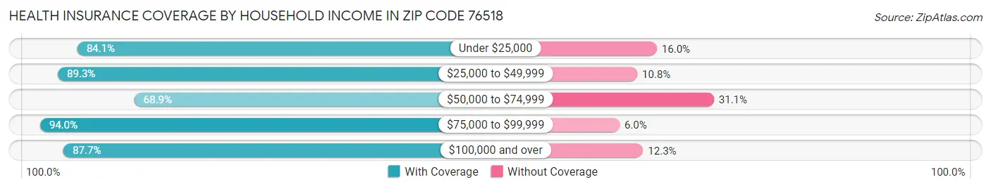 Health Insurance Coverage by Household Income in Zip Code 76518