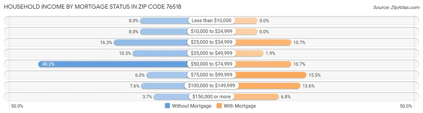 Household Income by Mortgage Status in Zip Code 76518