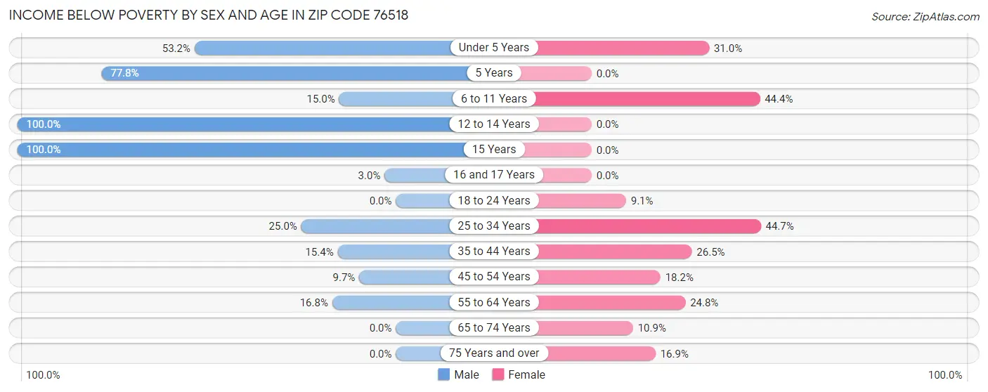 Income Below Poverty by Sex and Age in Zip Code 76518