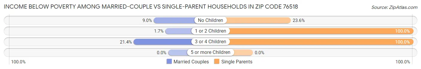 Income Below Poverty Among Married-Couple vs Single-Parent Households in Zip Code 76518