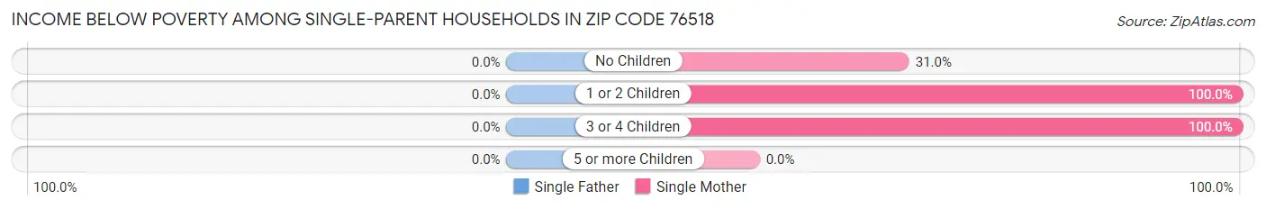 Income Below Poverty Among Single-Parent Households in Zip Code 76518