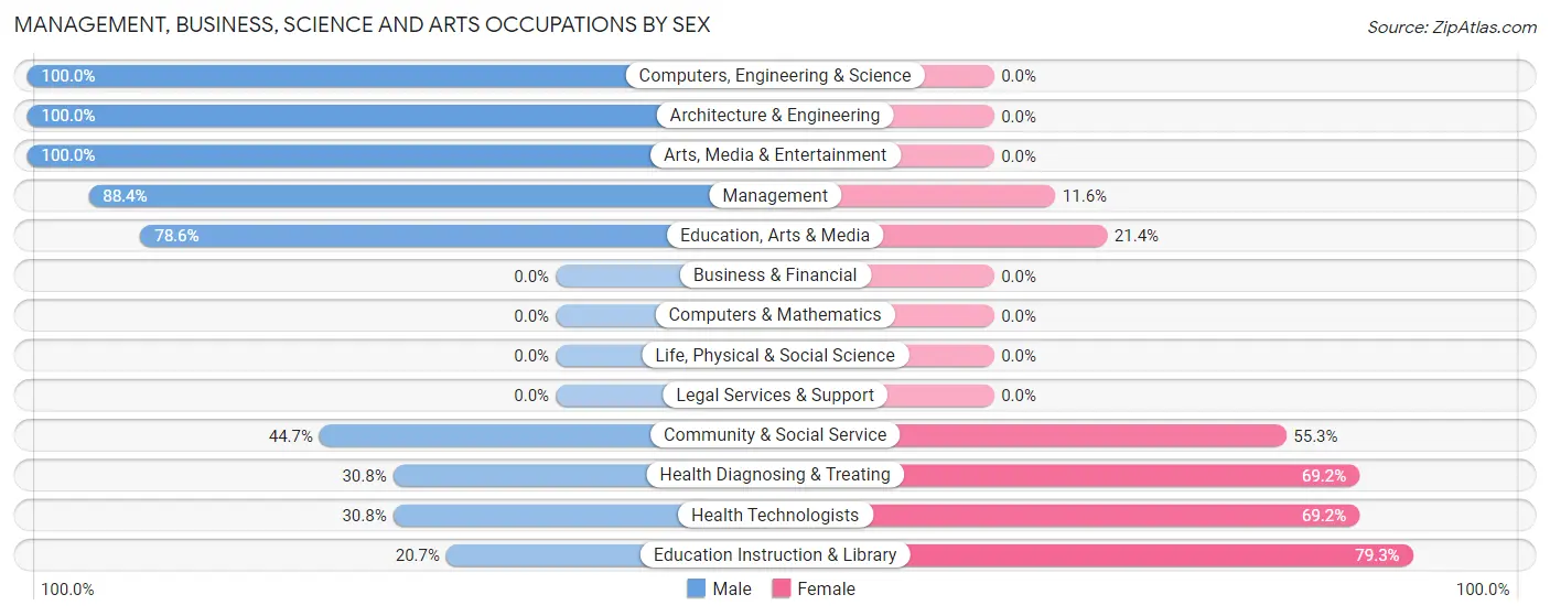 Management, Business, Science and Arts Occupations by Sex in Zip Code 76518