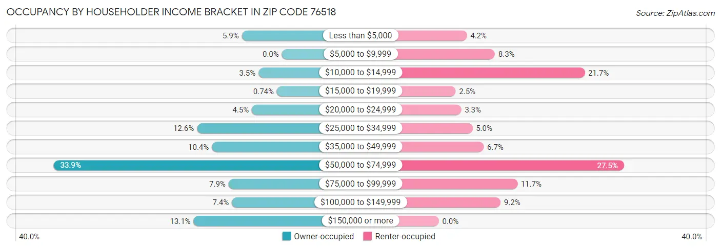 Occupancy by Householder Income Bracket in Zip Code 76518
