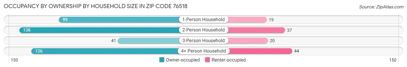 Occupancy by Ownership by Household Size in Zip Code 76518