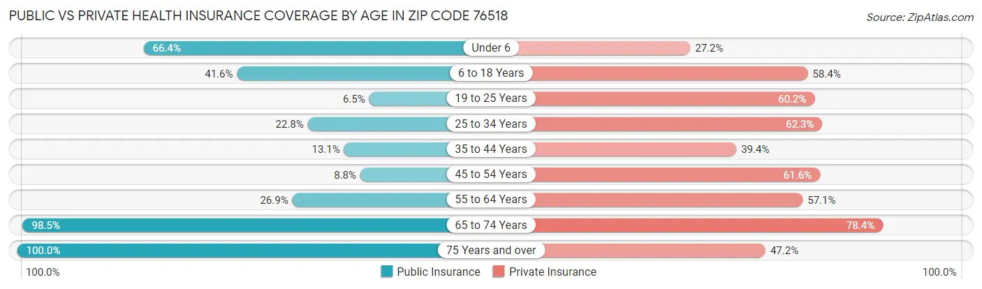 Public vs Private Health Insurance Coverage by Age in Zip Code 76518
