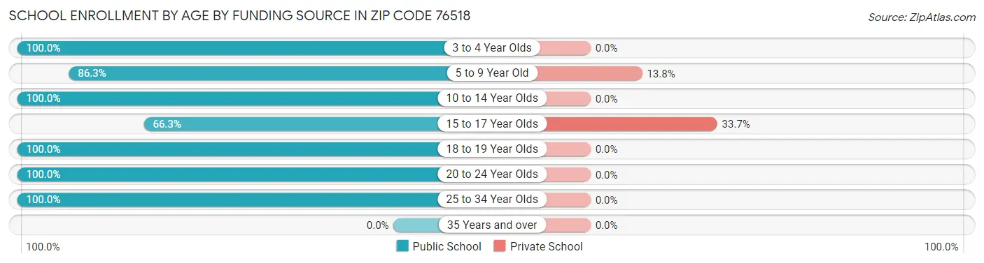 School Enrollment by Age by Funding Source in Zip Code 76518