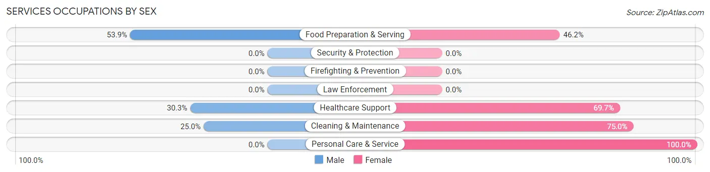 Services Occupations by Sex in Zip Code 76518