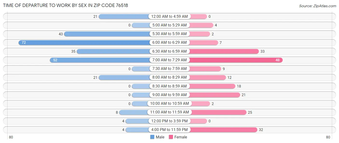 Time of Departure to Work by Sex in Zip Code 76518