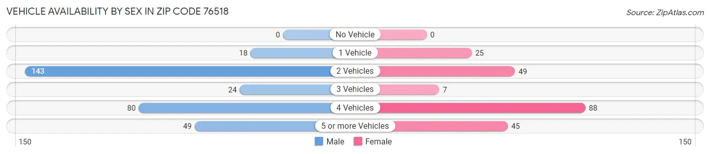 Vehicle Availability by Sex in Zip Code 76518