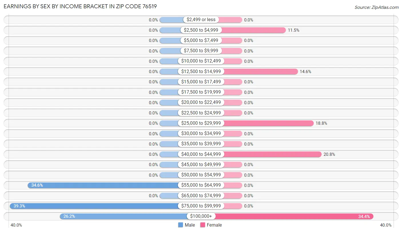 Earnings by Sex by Income Bracket in Zip Code 76519