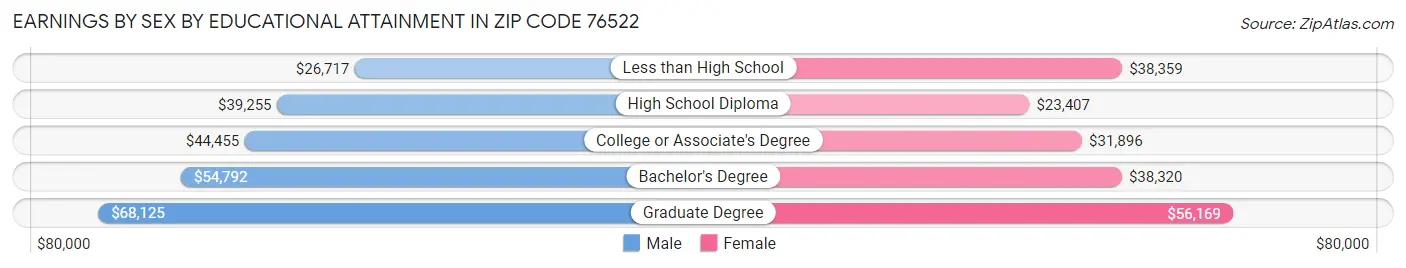 Earnings by Sex by Educational Attainment in Zip Code 76522