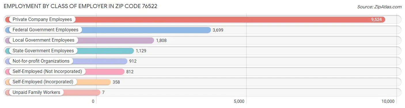 Employment by Class of Employer in Zip Code 76522