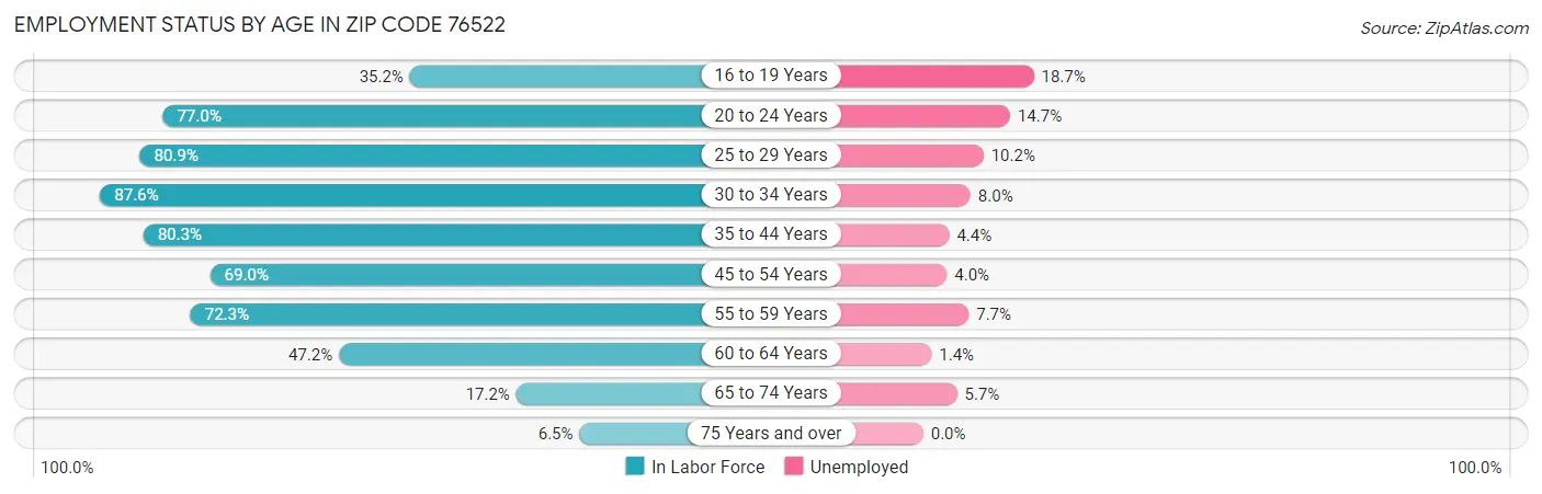 Employment Status by Age in Zip Code 76522