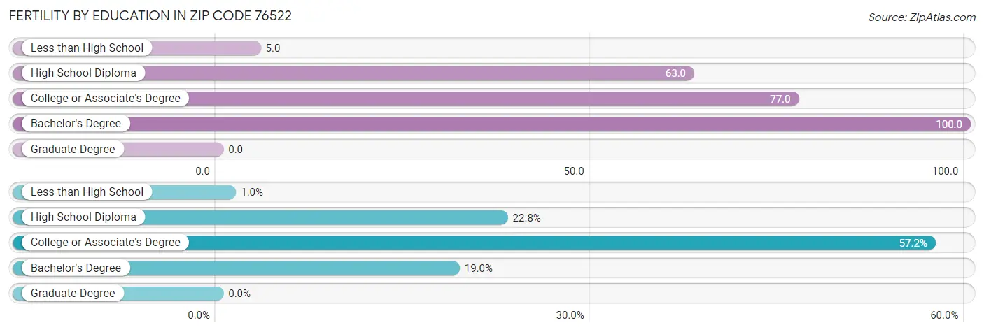 Female Fertility by Education Attainment in Zip Code 76522