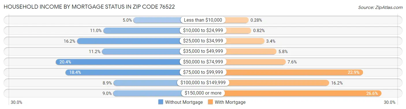 Household Income by Mortgage Status in Zip Code 76522