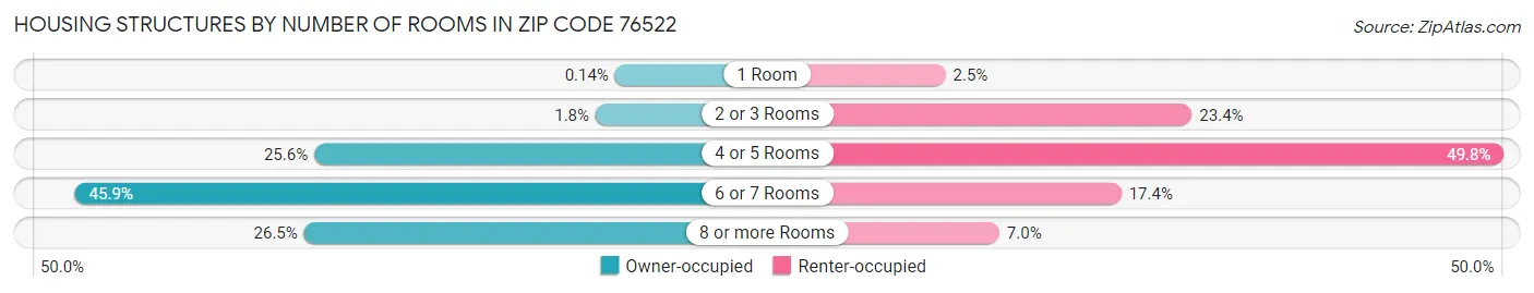 Housing Structures by Number of Rooms in Zip Code 76522