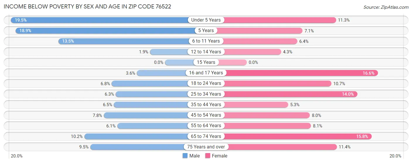 Income Below Poverty by Sex and Age in Zip Code 76522