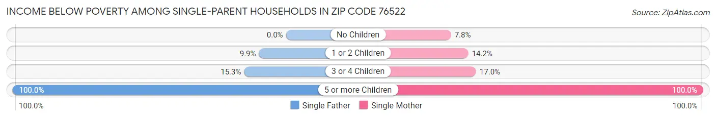 Income Below Poverty Among Single-Parent Households in Zip Code 76522