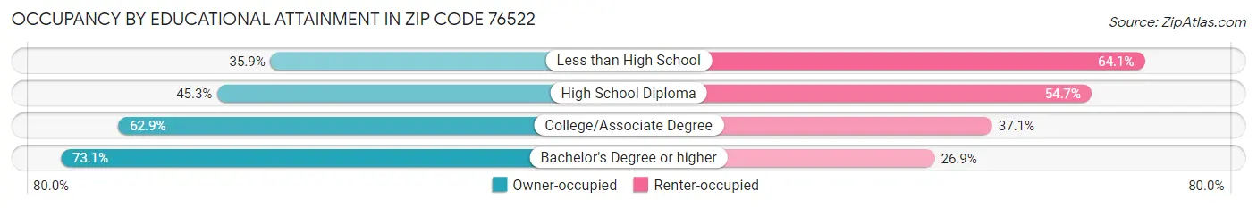 Occupancy by Educational Attainment in Zip Code 76522