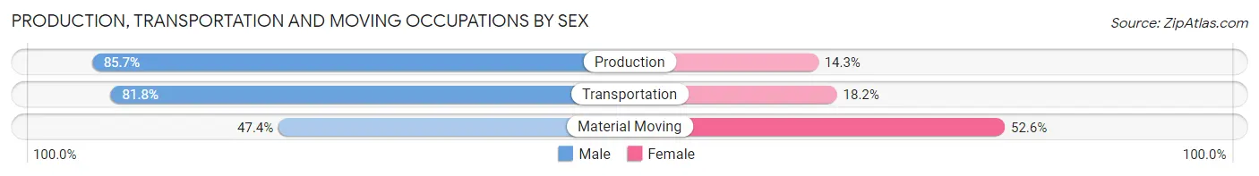 Production, Transportation and Moving Occupations by Sex in Zip Code 76522