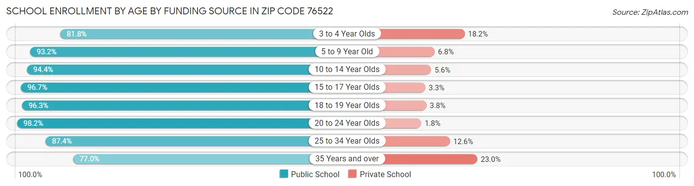 School Enrollment by Age by Funding Source in Zip Code 76522