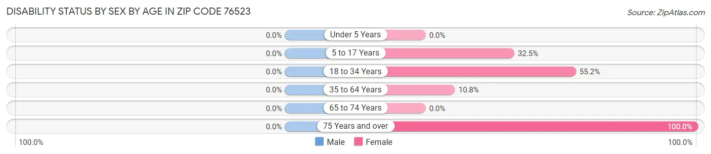 Disability Status by Sex by Age in Zip Code 76523