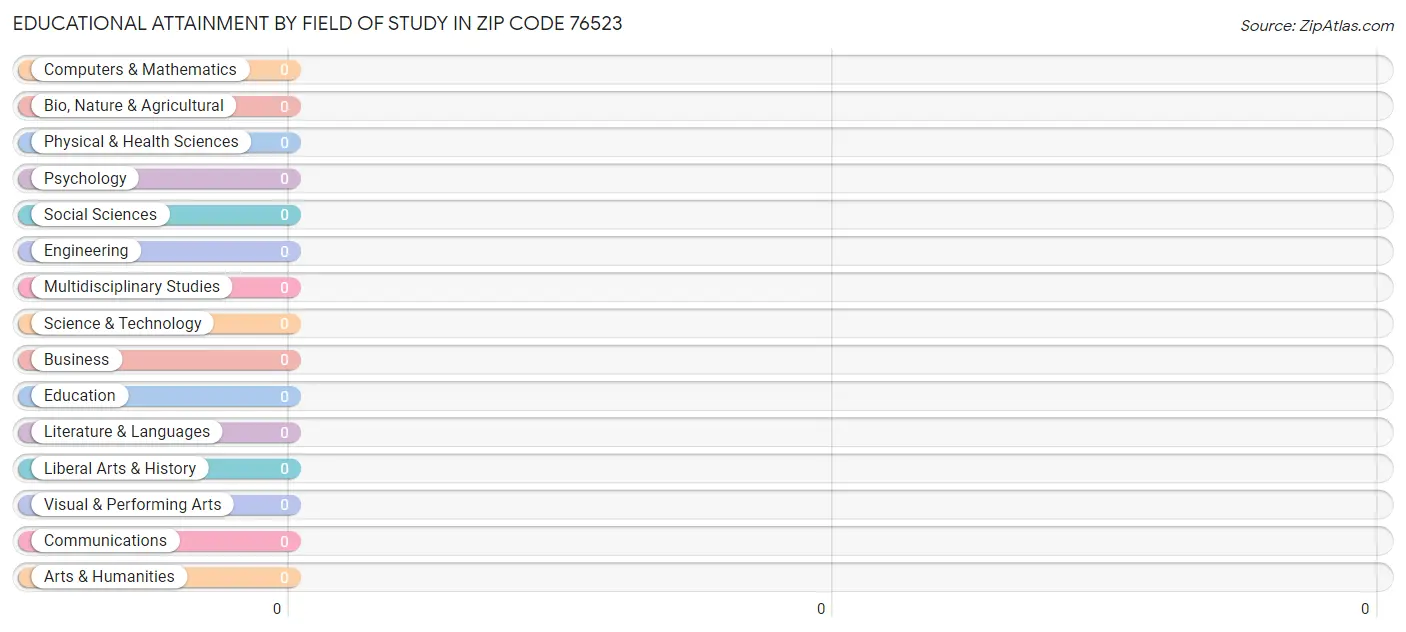Educational Attainment by Field of Study in Zip Code 76523