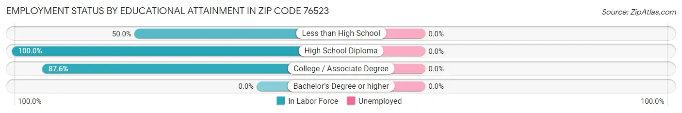 Employment Status by Educational Attainment in Zip Code 76523