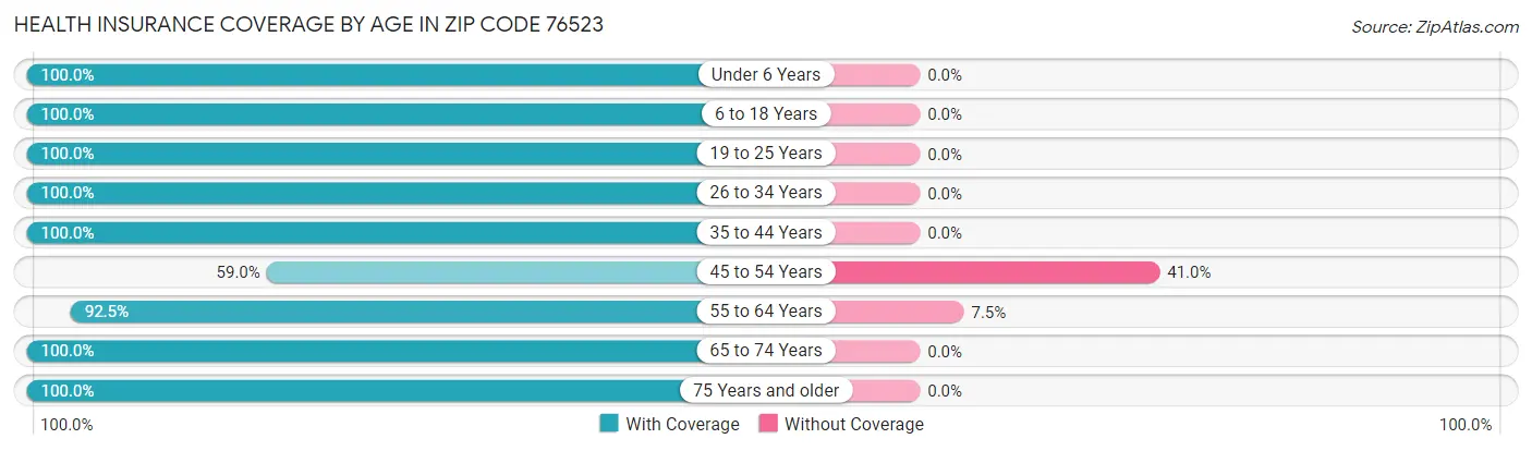 Health Insurance Coverage by Age in Zip Code 76523