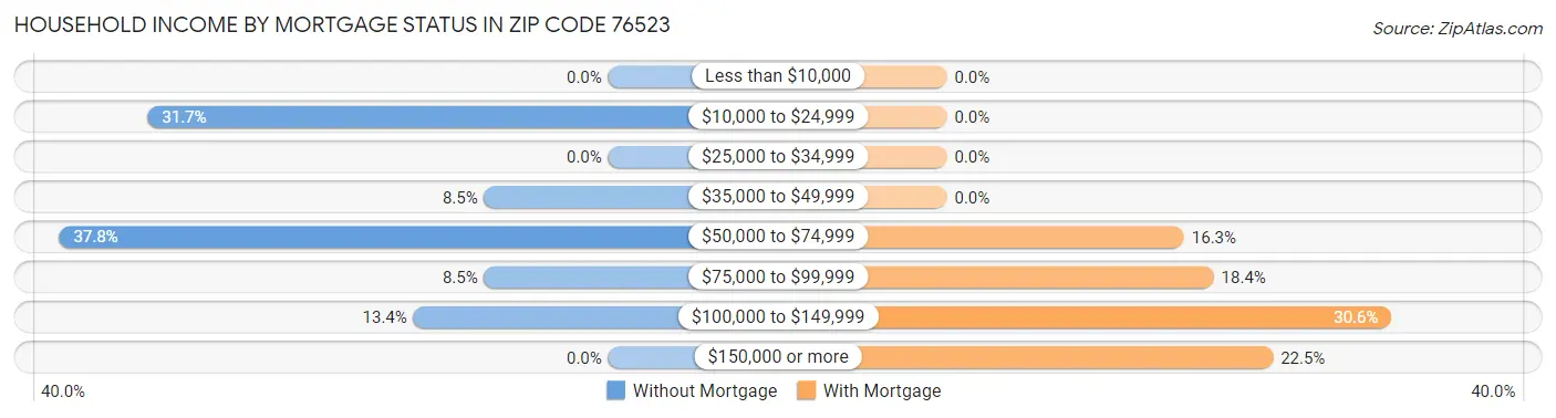 Household Income by Mortgage Status in Zip Code 76523