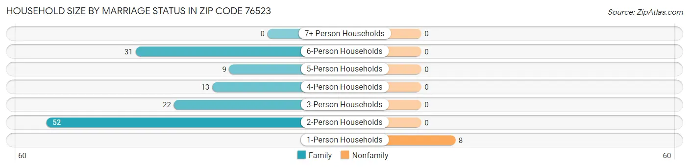 Household Size by Marriage Status in Zip Code 76523
