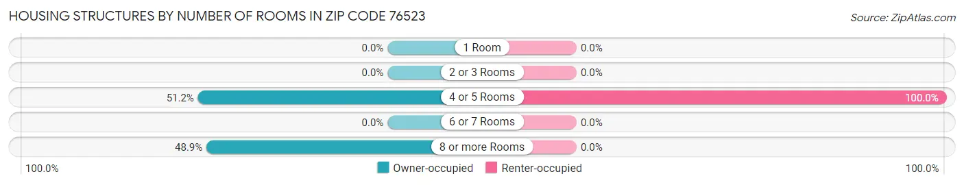 Housing Structures by Number of Rooms in Zip Code 76523