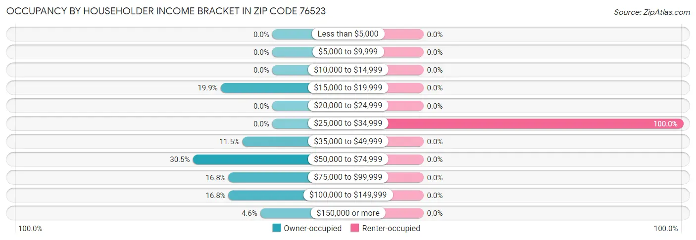Occupancy by Householder Income Bracket in Zip Code 76523