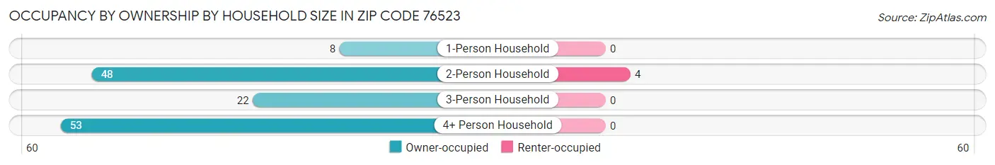 Occupancy by Ownership by Household Size in Zip Code 76523