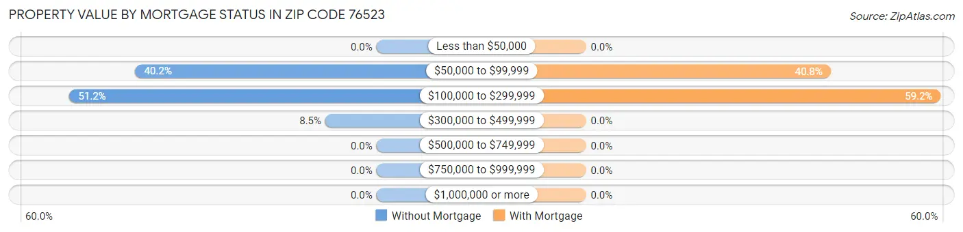 Property Value by Mortgage Status in Zip Code 76523