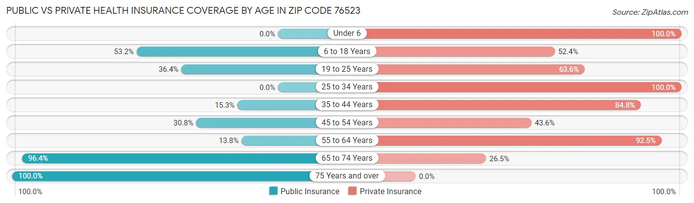 Public vs Private Health Insurance Coverage by Age in Zip Code 76523