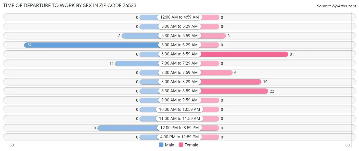 Time of Departure to Work by Sex in Zip Code 76523