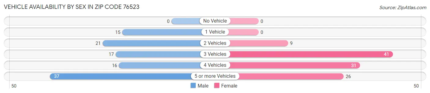 Vehicle Availability by Sex in Zip Code 76523