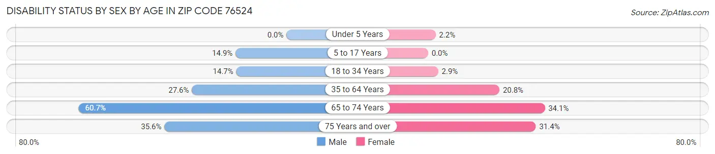 Disability Status by Sex by Age in Zip Code 76524