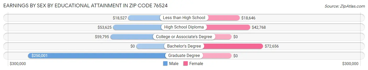Earnings by Sex by Educational Attainment in Zip Code 76524