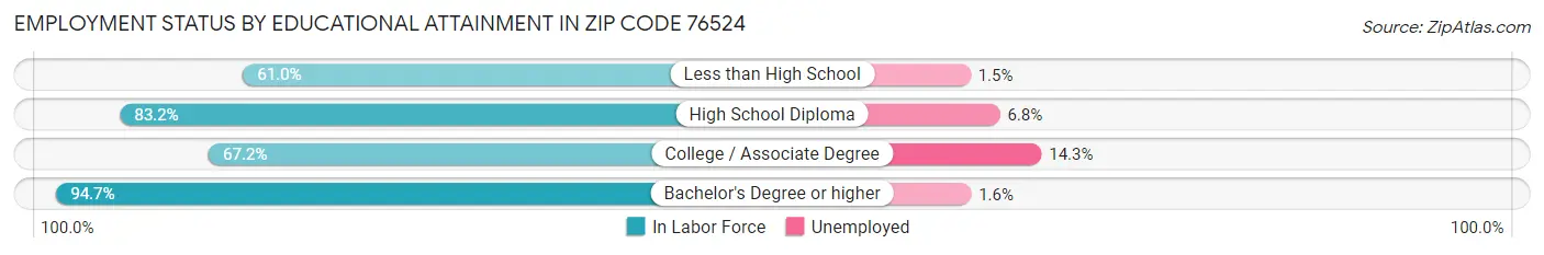Employment Status by Educational Attainment in Zip Code 76524