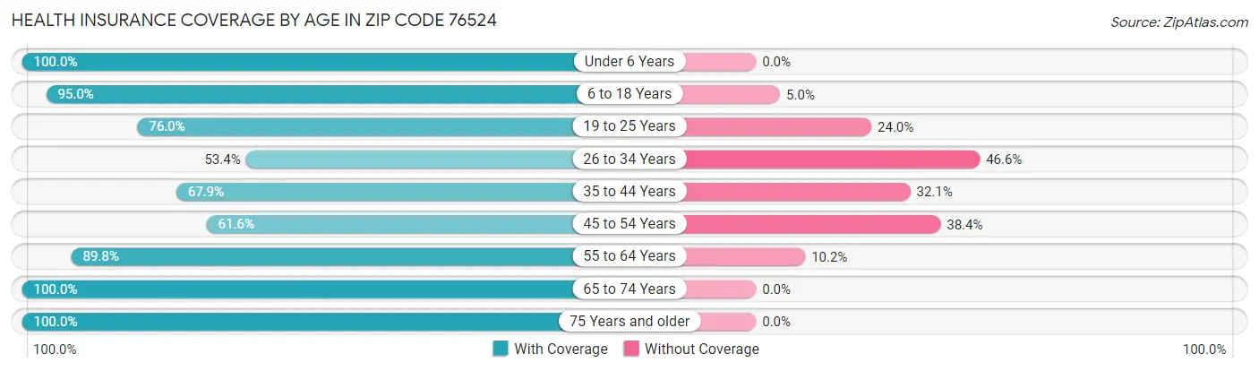 Health Insurance Coverage by Age in Zip Code 76524