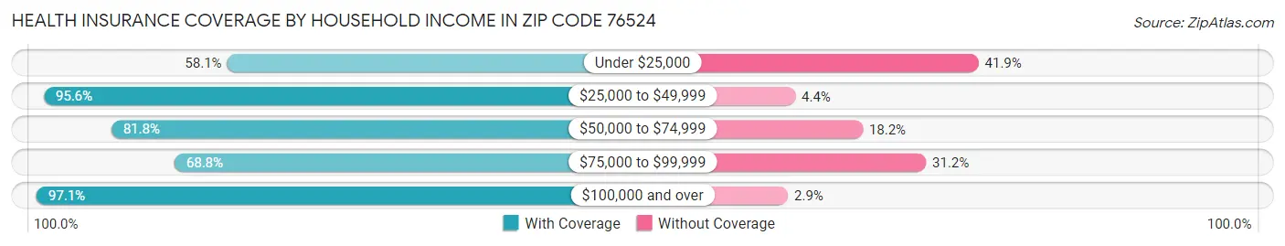 Health Insurance Coverage by Household Income in Zip Code 76524
