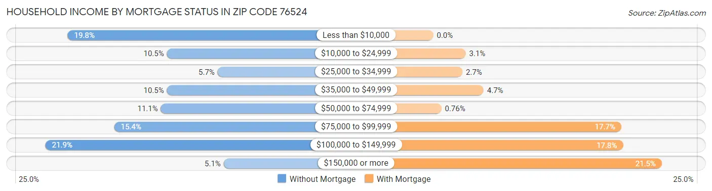 Household Income by Mortgage Status in Zip Code 76524