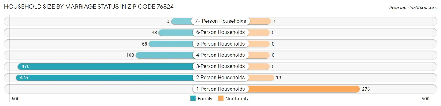 Household Size by Marriage Status in Zip Code 76524