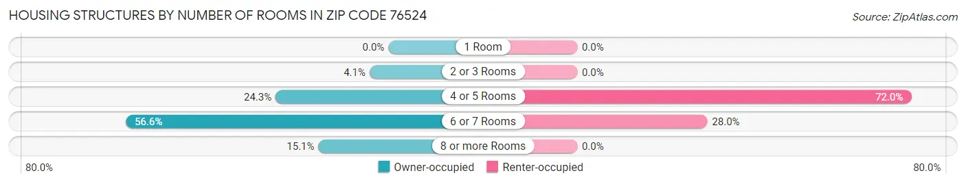 Housing Structures by Number of Rooms in Zip Code 76524