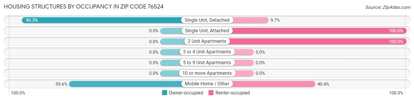 Housing Structures by Occupancy in Zip Code 76524
