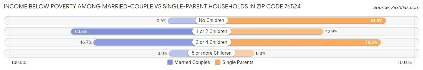 Income Below Poverty Among Married-Couple vs Single-Parent Households in Zip Code 76524